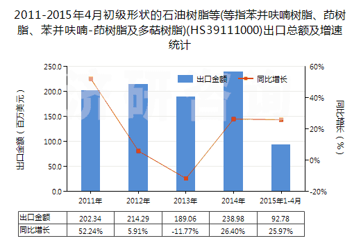 2011-2015年4月初級(jí)形狀的石油樹(shù)脂等(等指苯并呋喃樹(shù)脂、茚樹(shù)脂、苯并呋喃-茚樹(shù)脂及多萜樹(shù)脂)(HS39111000)出口總額及增速統(tǒng)計(jì)